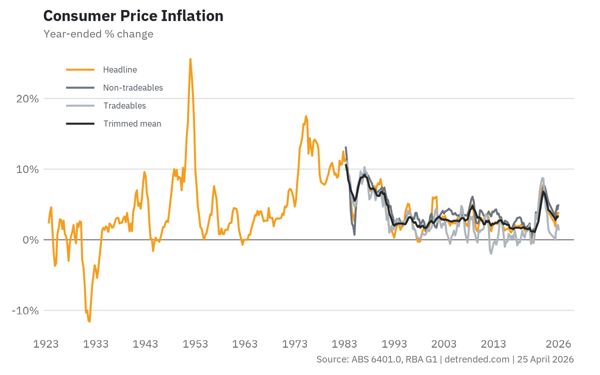 CPI inflation, full series