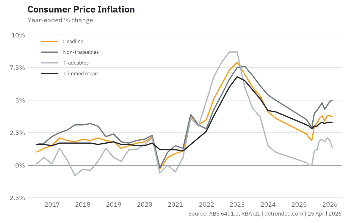 CPI inflation, last 10 years