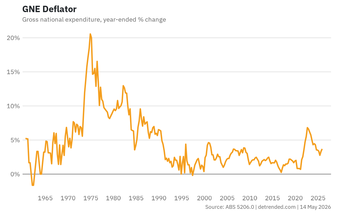 GNE Deflator, full series