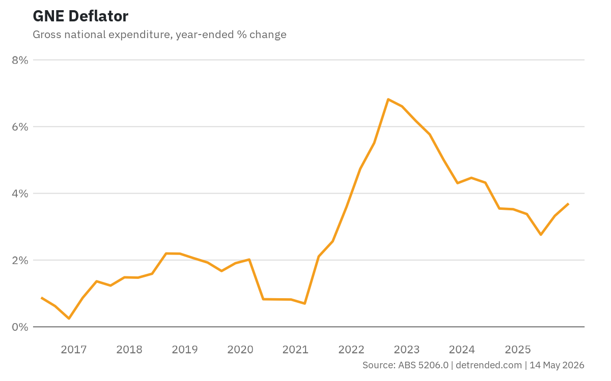 GNE Deflator, last 10 years