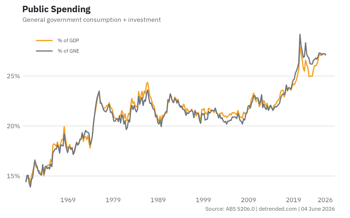 Public spending, full series