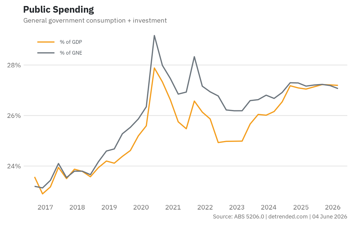 Public spending, last 10 years