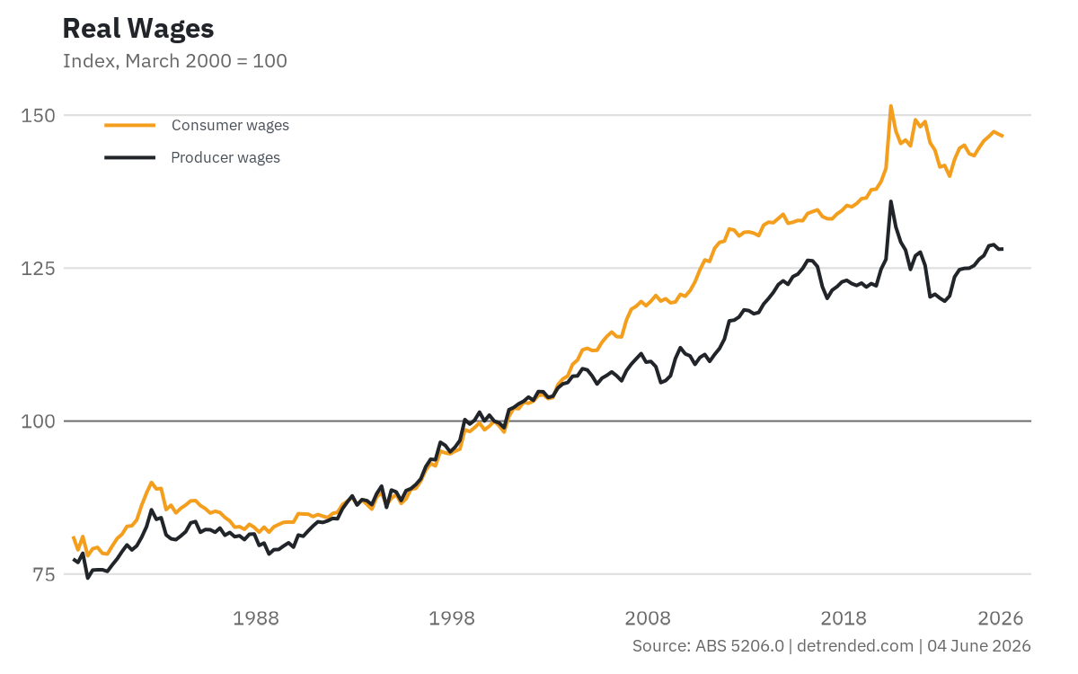 Real wages, full series