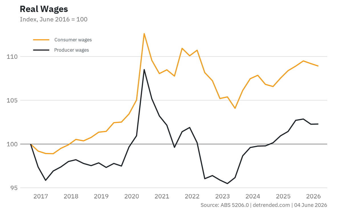 Real wages, last 10 years