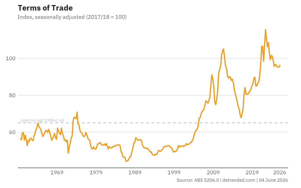 Terms of trade, full series