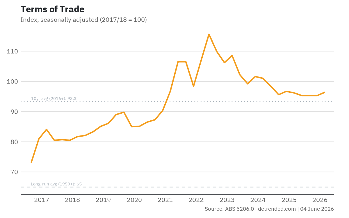 Terms of trade, last 10 years