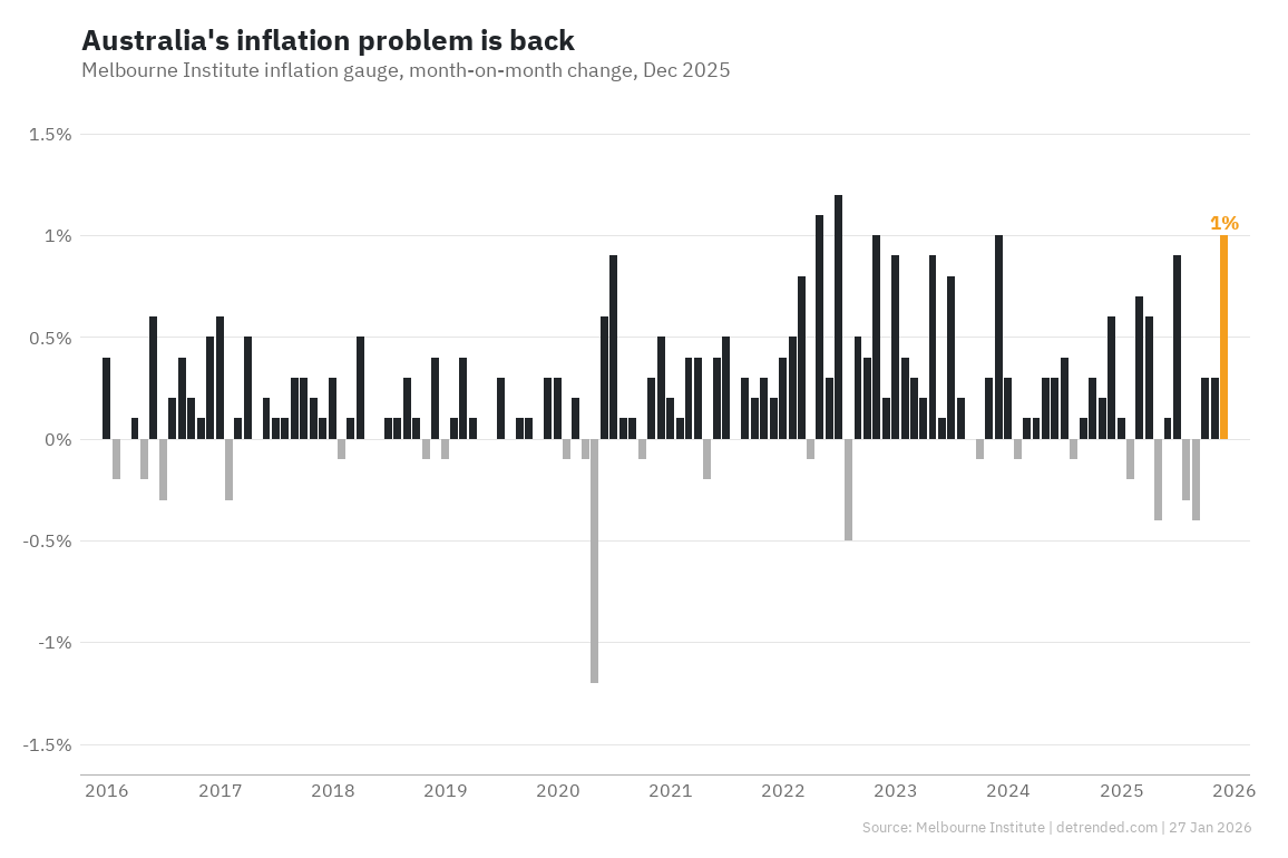 Melbourne Institute inflation gauge, December 2026.