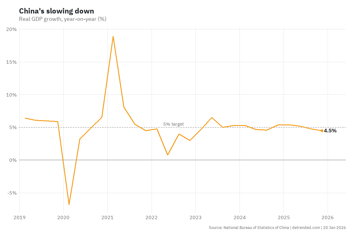China real GDP growth.