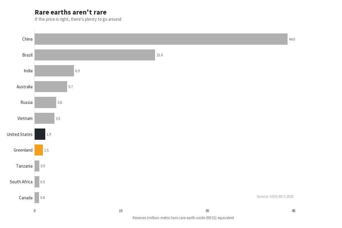 Rare earth reserves by country.