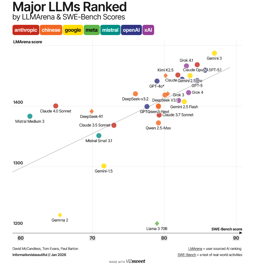 LLM benchmarks (Jan 2026)