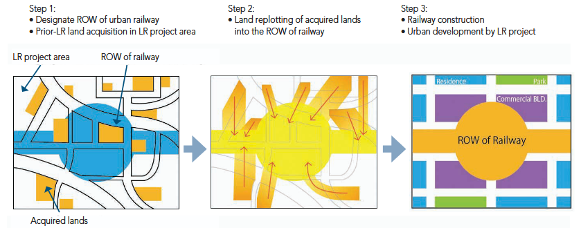 How Japan readjusts land to facilitate new infrastructure.