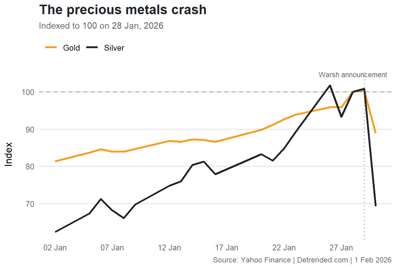Gold and silver prices.