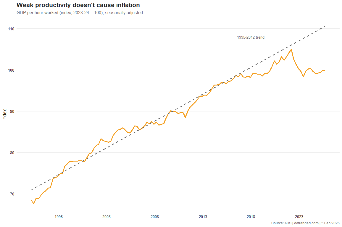 Australian productivity