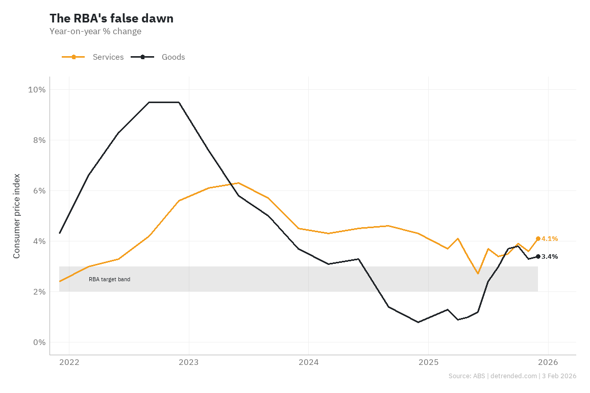 Consumer price index, Australia