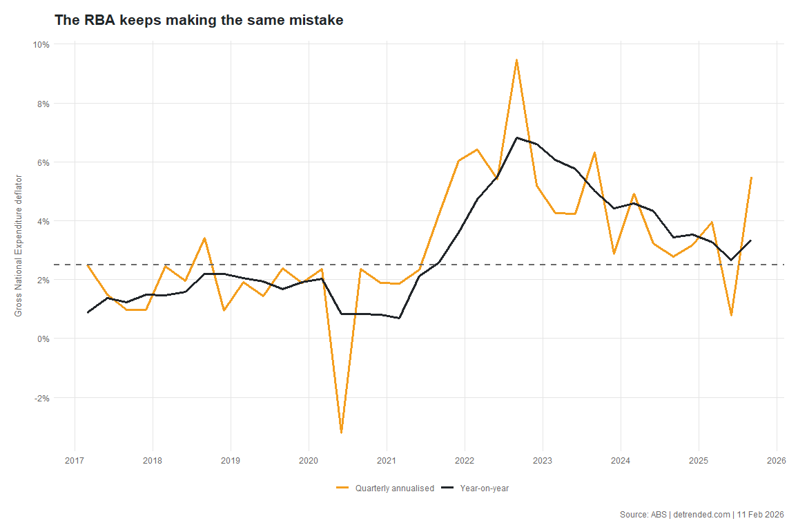 Gross national expenditure deflator.