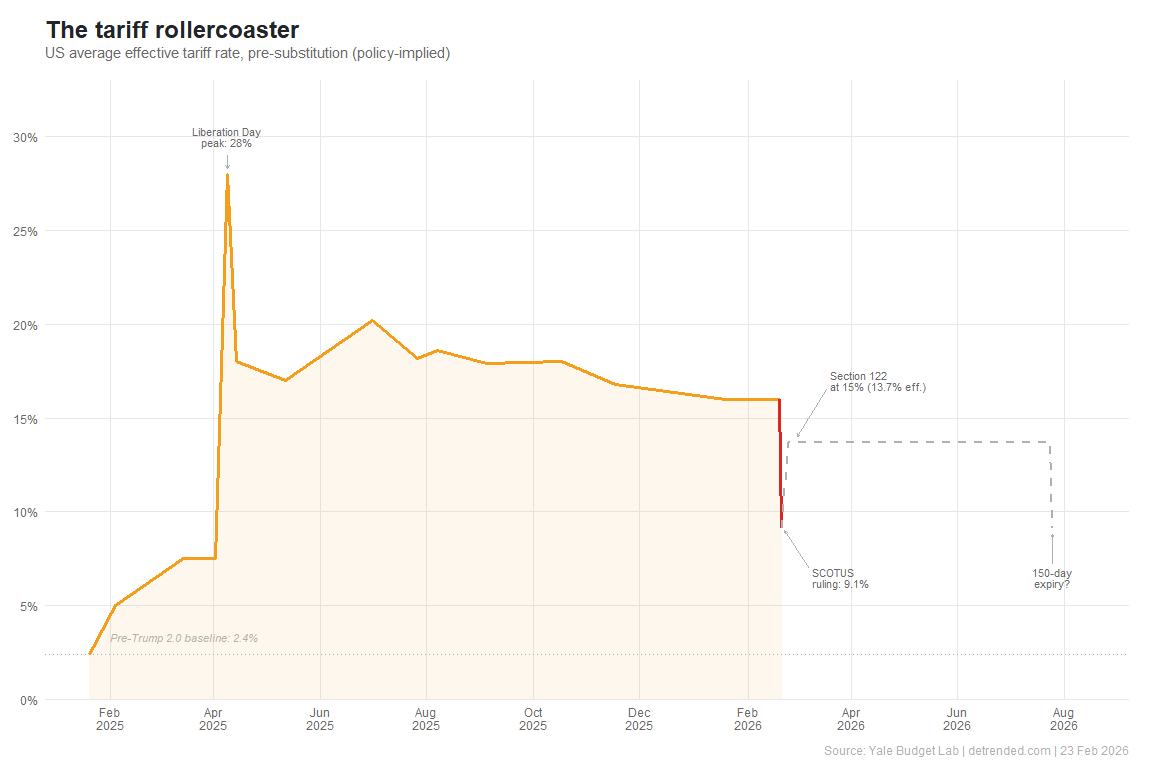 US average effective tariff rate