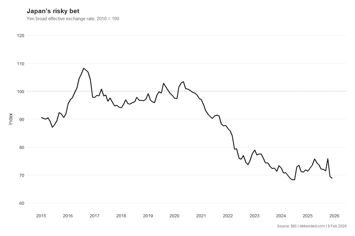 Yen trade weighted index