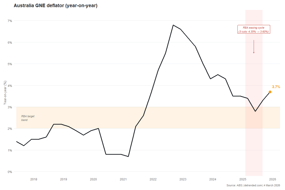 GNE deflator for Australia