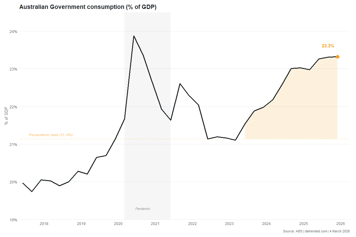 Australian government consumption as a % of GDP