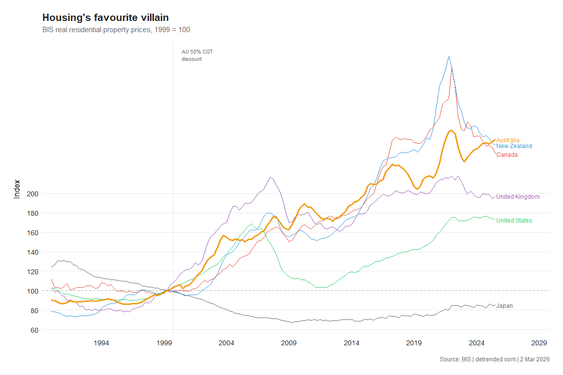 House prices in Australia, NZ, Canada, UK, US, Japan
