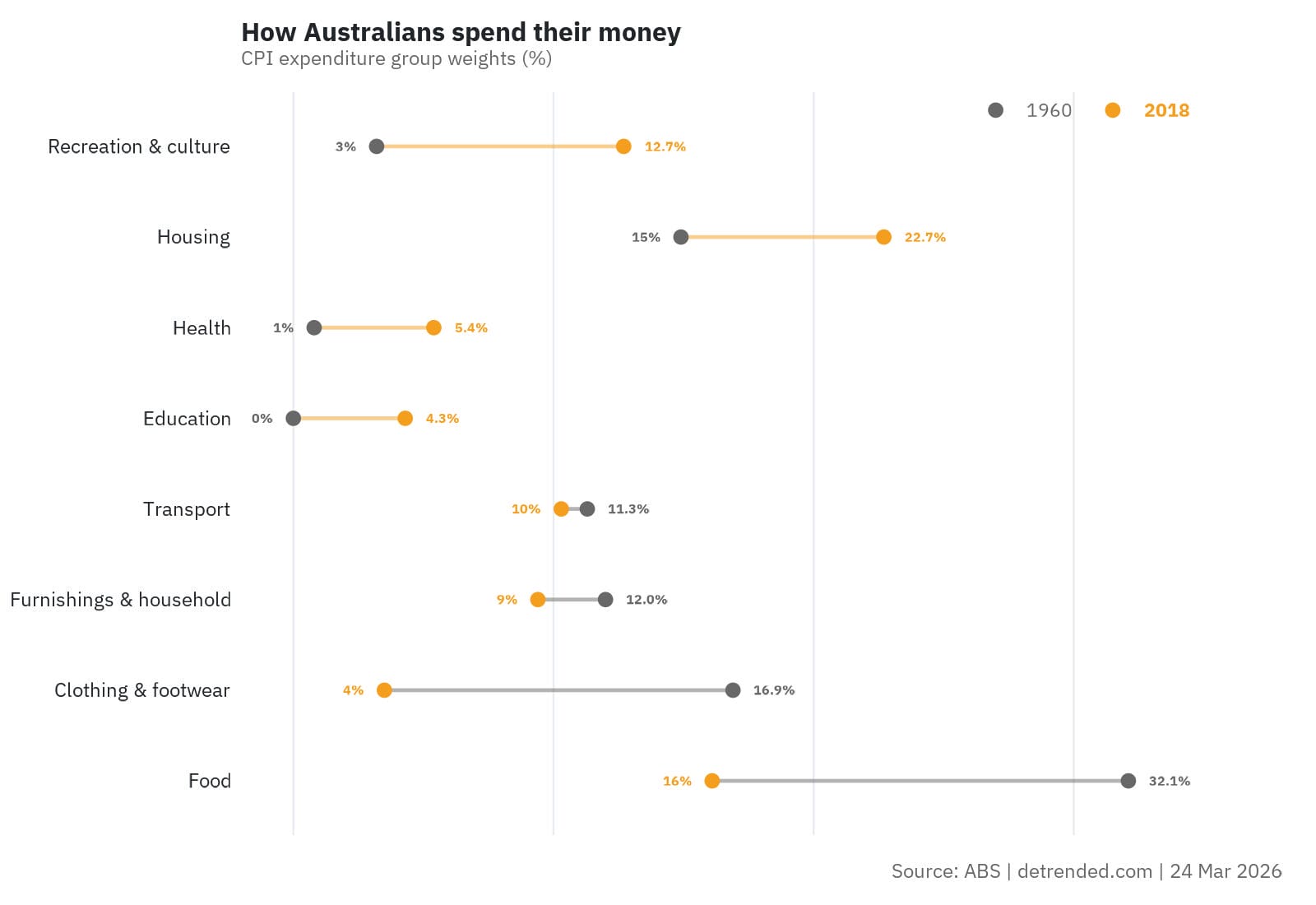 Australian CPI expenditure by group weights, 1960 and 2018