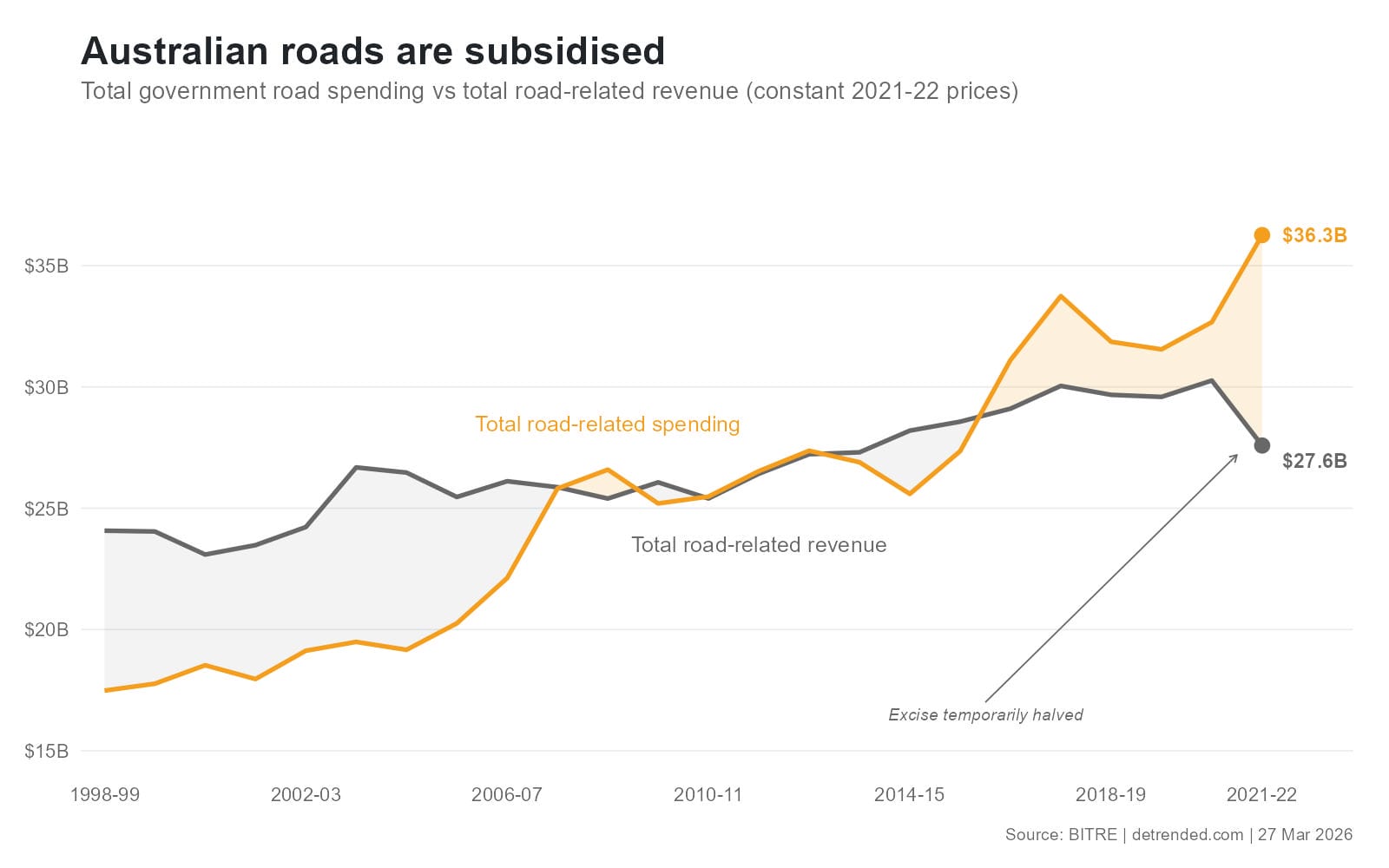 Road revenue and expenses in Australia
