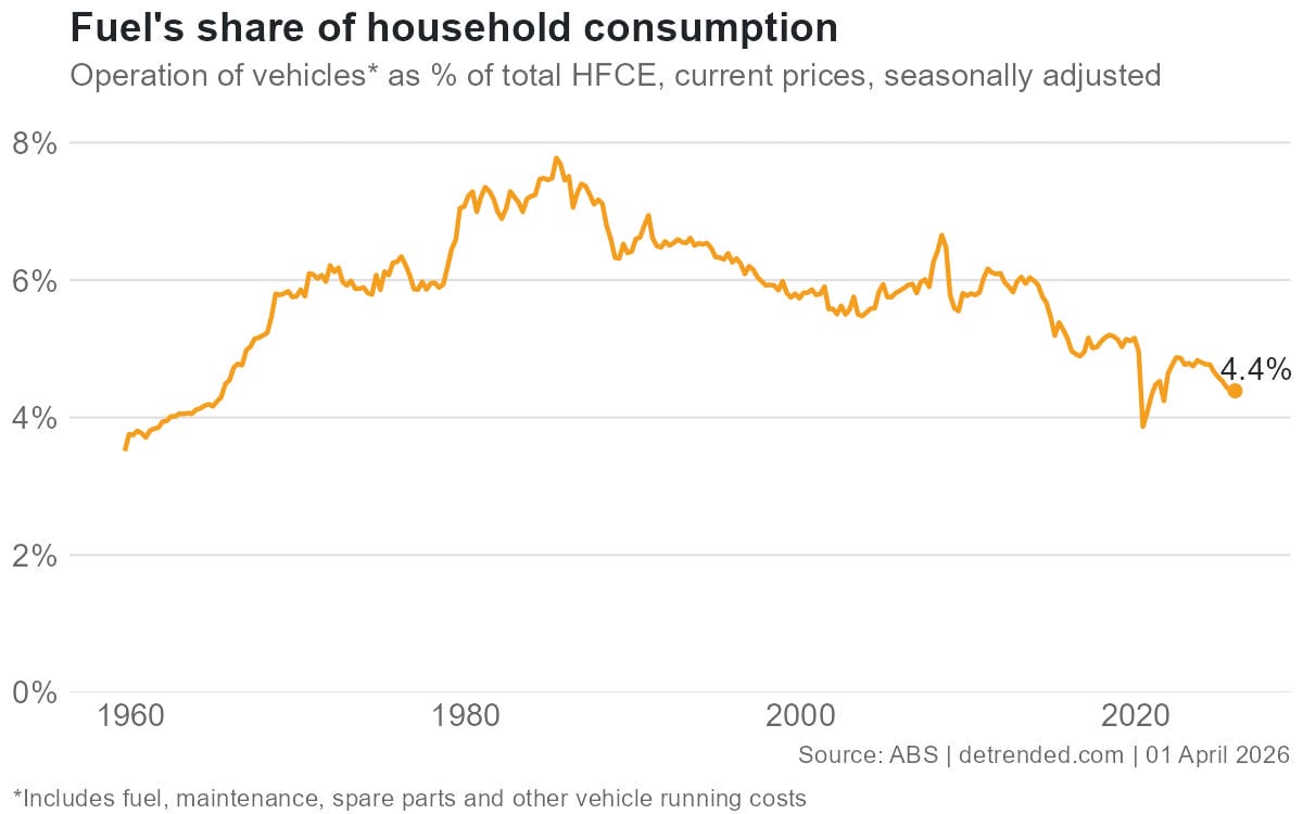 Fuel's share of household consumption in Australia