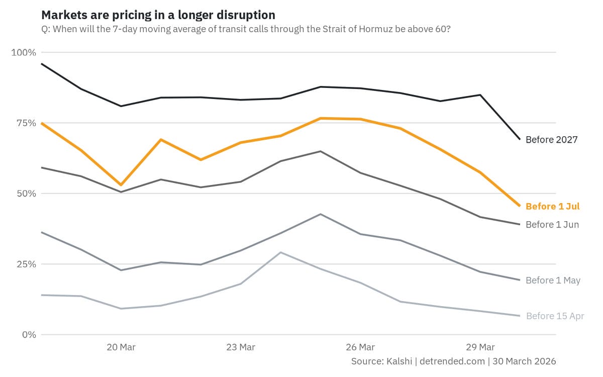 Prediction market odds for a reopening of the Strait of Hormuz