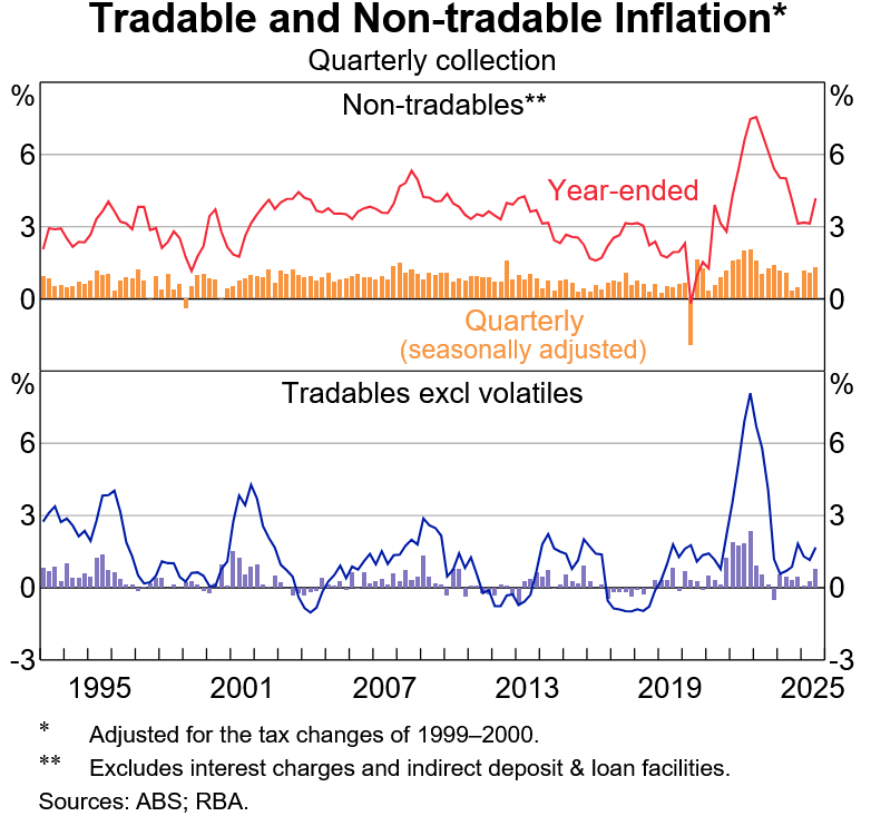 Tradable and non-tradable inflation, Australia.