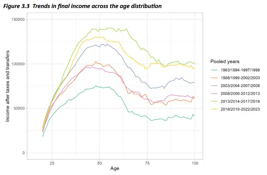 Trends in final income across the age distribution