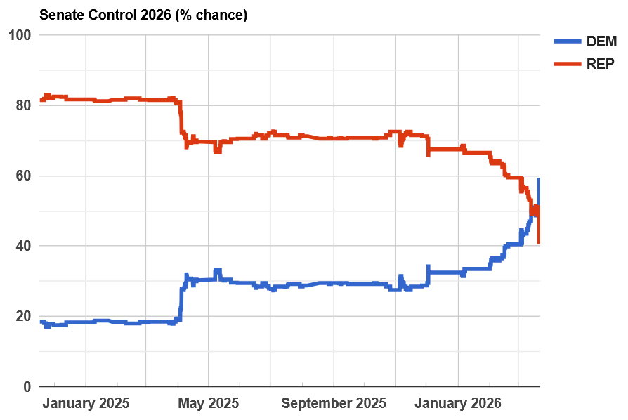 US Senate odds 2026