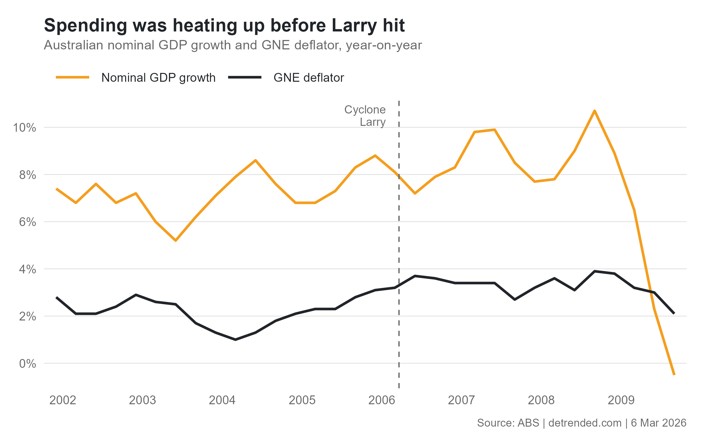 Australian nominal GDP and GNE deflator growth, 2001-2009