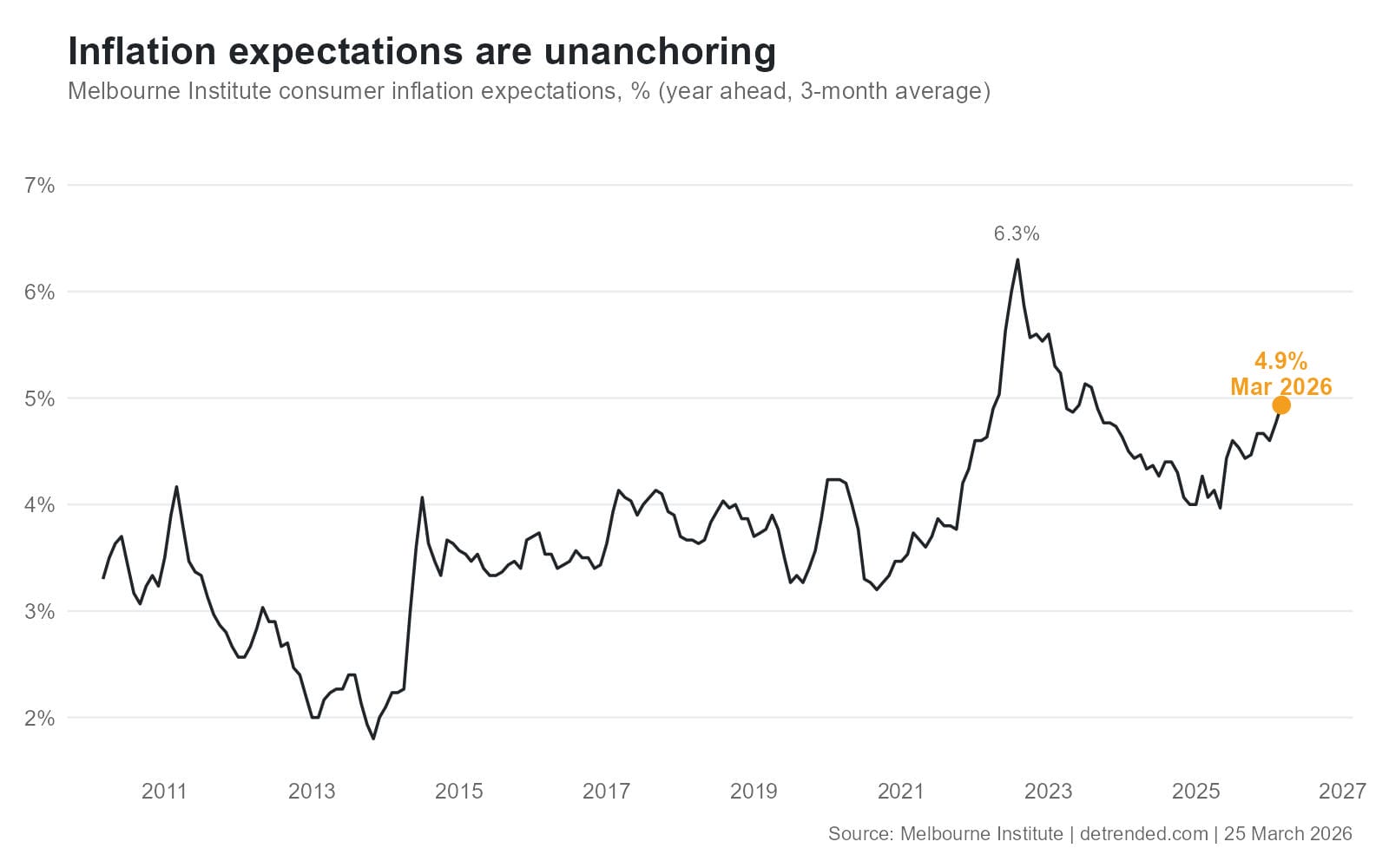 Melbourne Institute inflation expectations