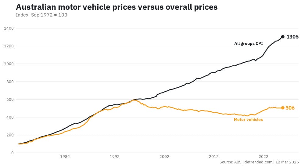 Australian motor vehicle prices versus overall prices