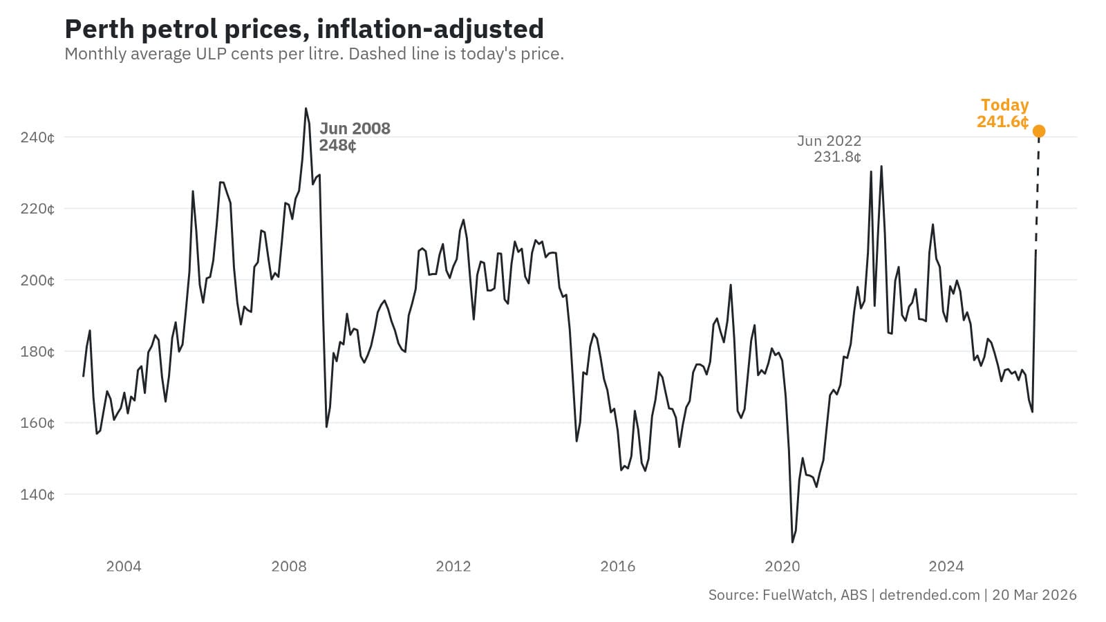 Real Perth petrol prices