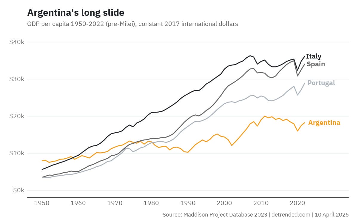 Argentina's growth since 1950 compared to Latin countries in Europe.
