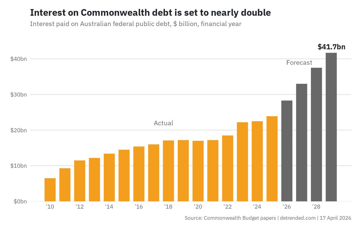 Australian federal interest payments, actual and forecast