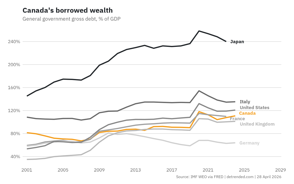 G7 countries gross debt.