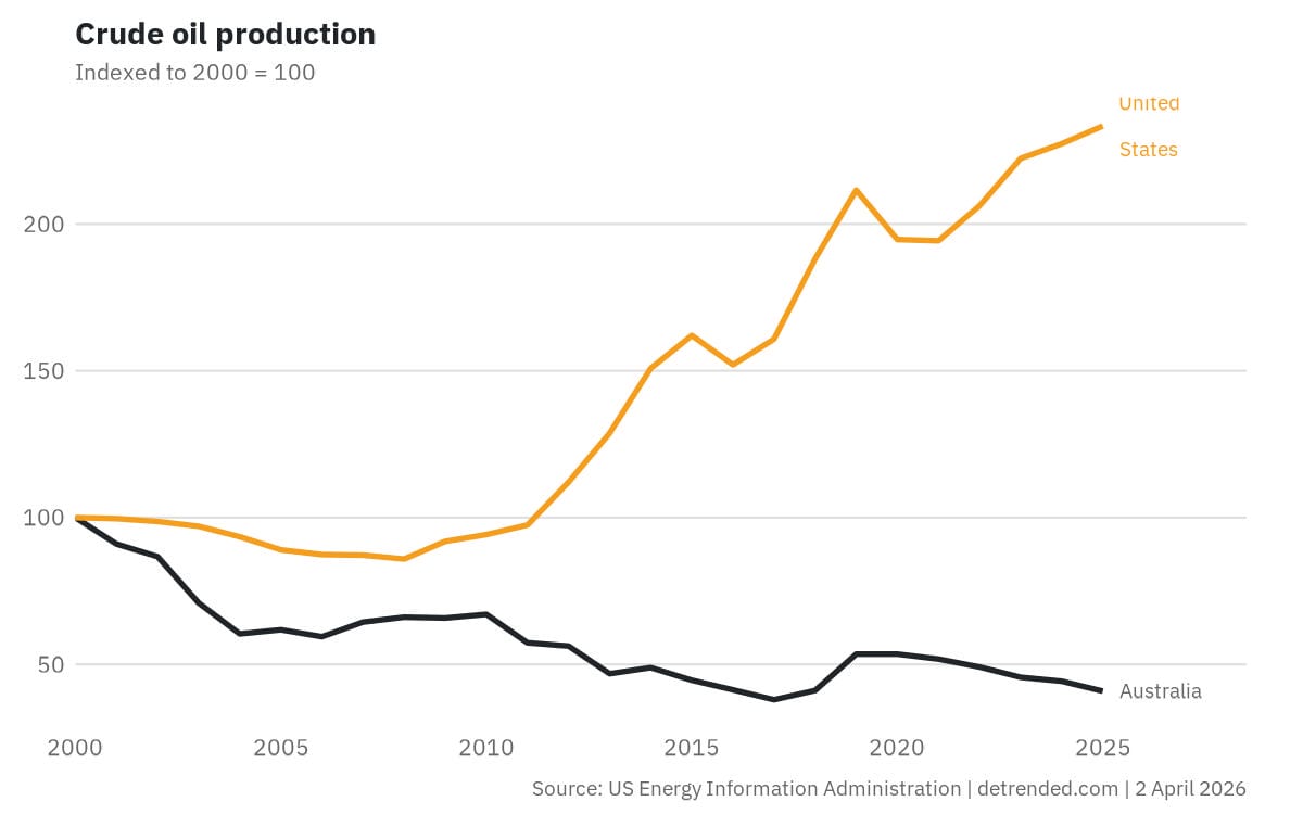 Crude oil production, Australia and the US