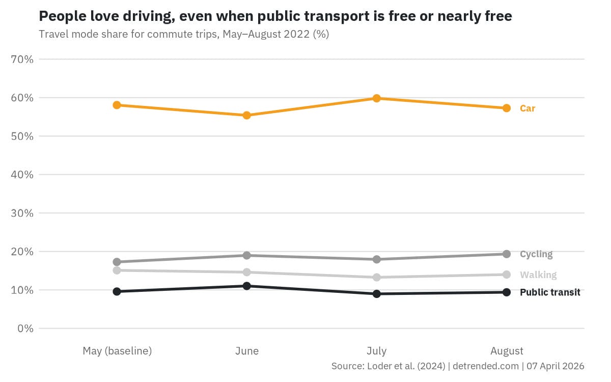 Response of commuters to free public transport