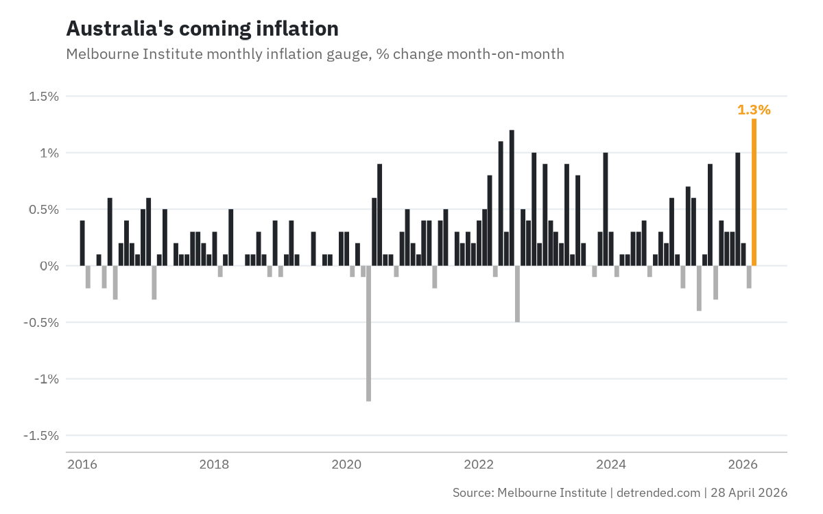 Melbourne Institute monthly inflation gauge.